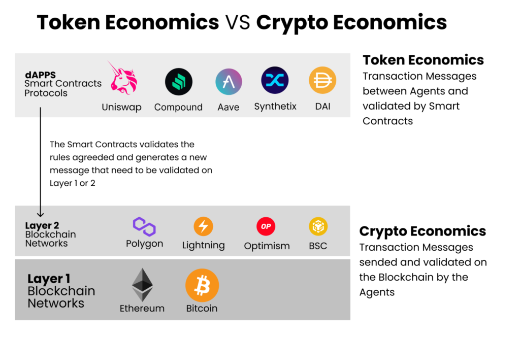 Infographics about difference token economics and crypto economics